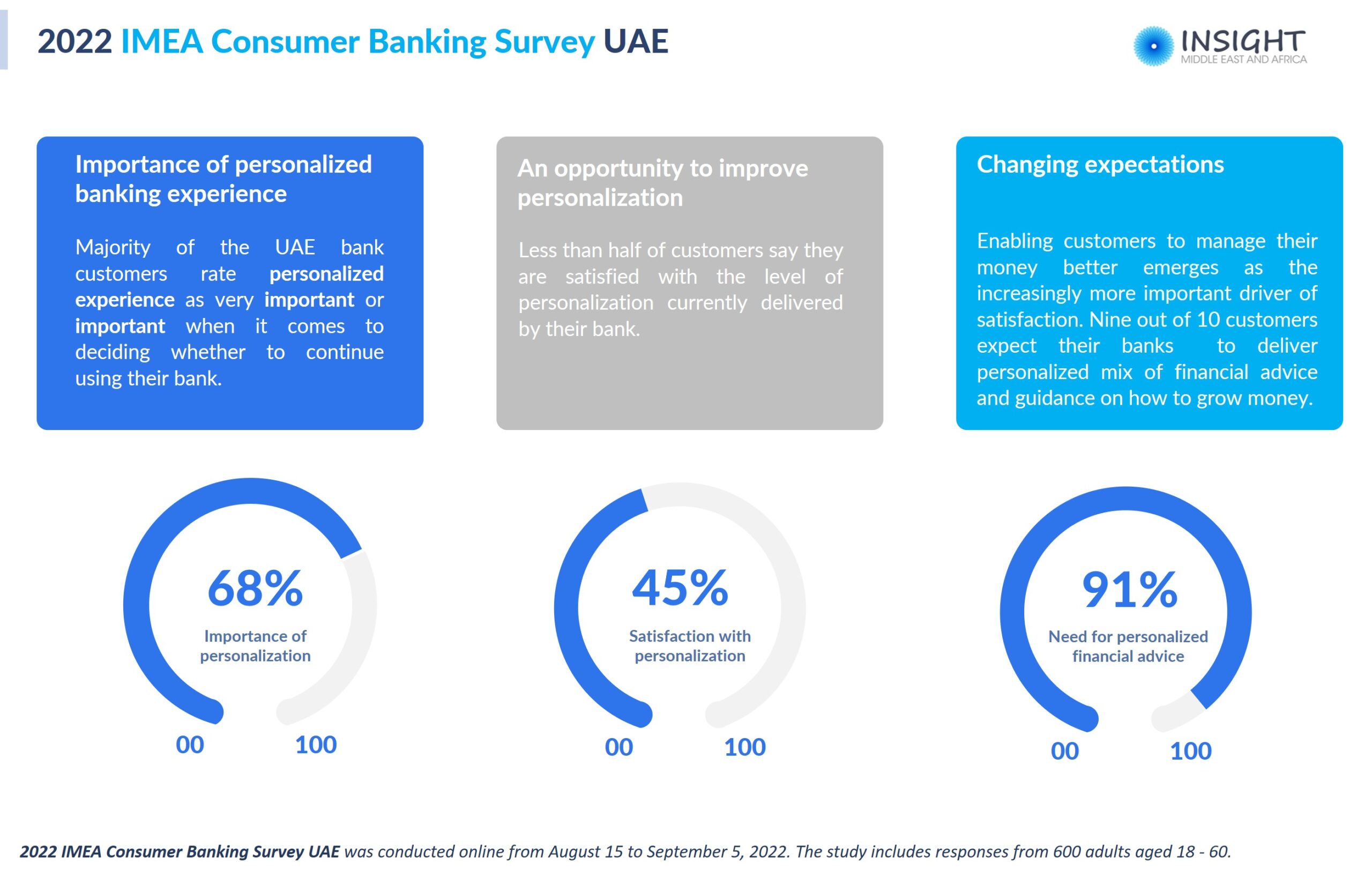 2022 IMEA Consumer Banking Survey UAE – Insight Middle East and Africa